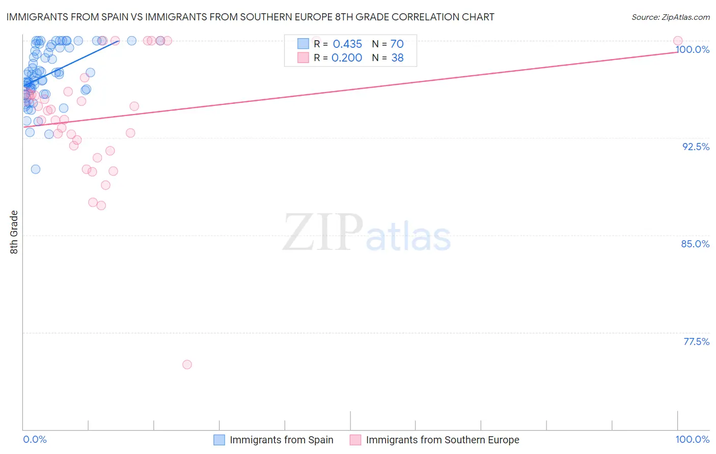 Immigrants from Spain vs Immigrants from Southern Europe 8th Grade