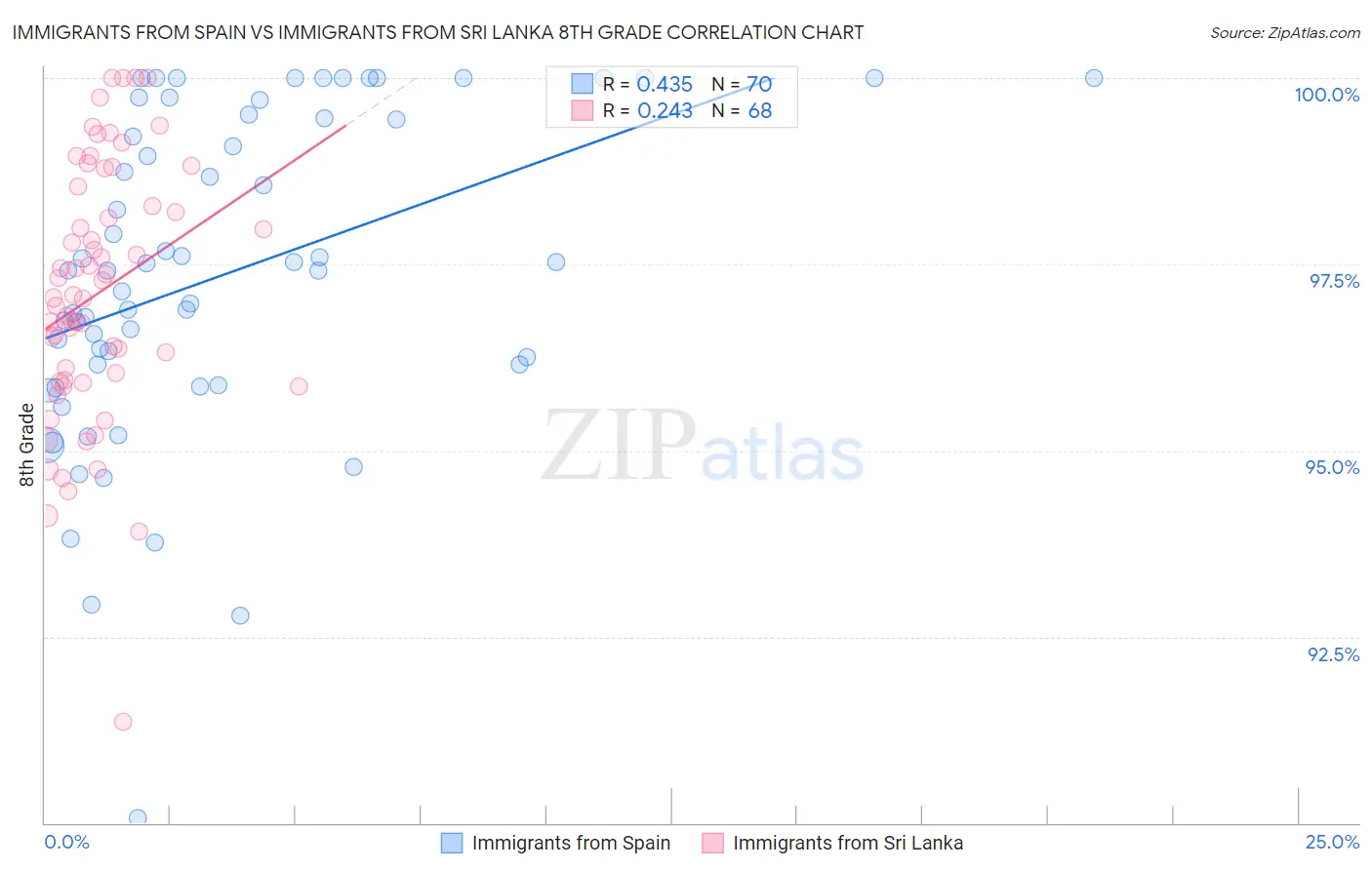 Immigrants from Spain vs Immigrants from Sri Lanka 8th Grade