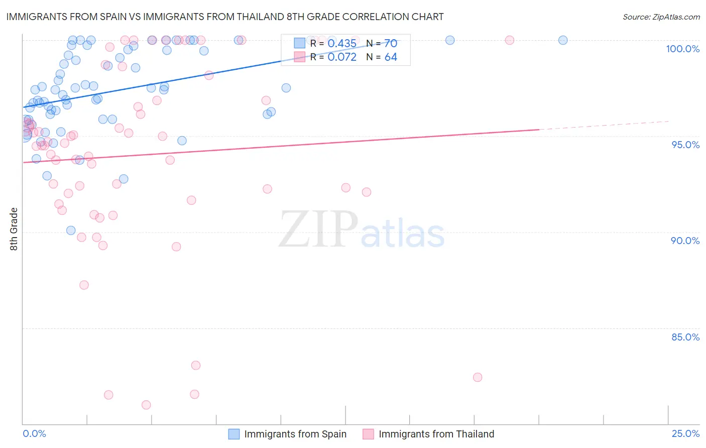 Immigrants from Spain vs Immigrants from Thailand 8th Grade