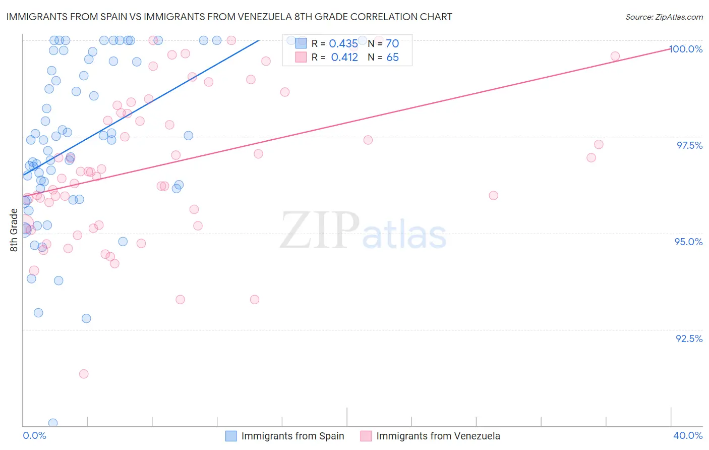 Immigrants from Spain vs Immigrants from Venezuela 8th Grade