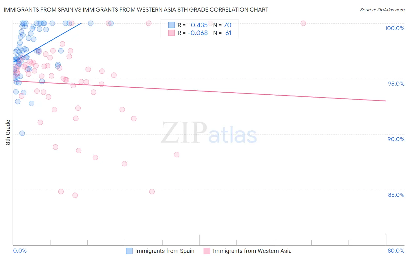 Immigrants from Spain vs Immigrants from Western Asia 8th Grade