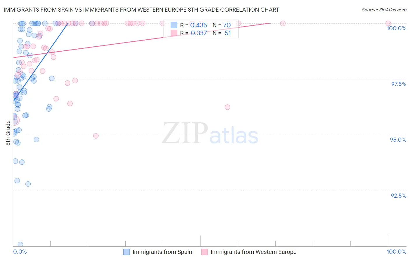 Immigrants from Spain vs Immigrants from Western Europe 8th Grade