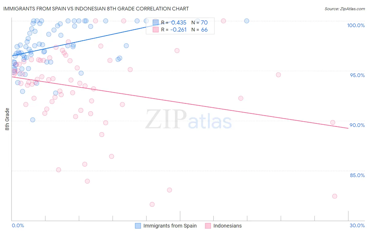 Immigrants from Spain vs Indonesian 8th Grade
