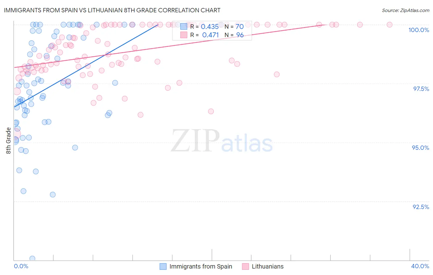 Immigrants from Spain vs Lithuanian 8th Grade