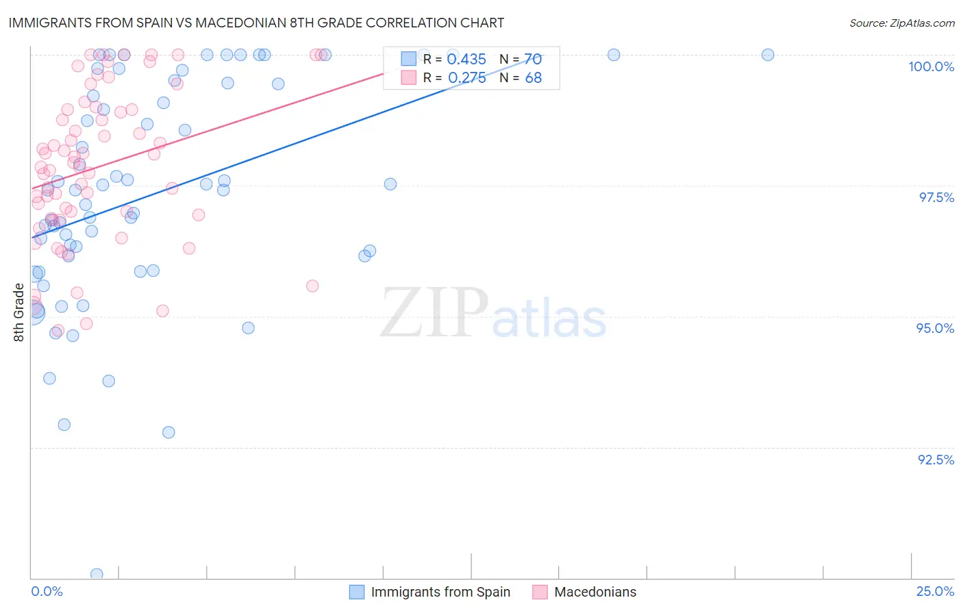 Immigrants from Spain vs Macedonian 8th Grade