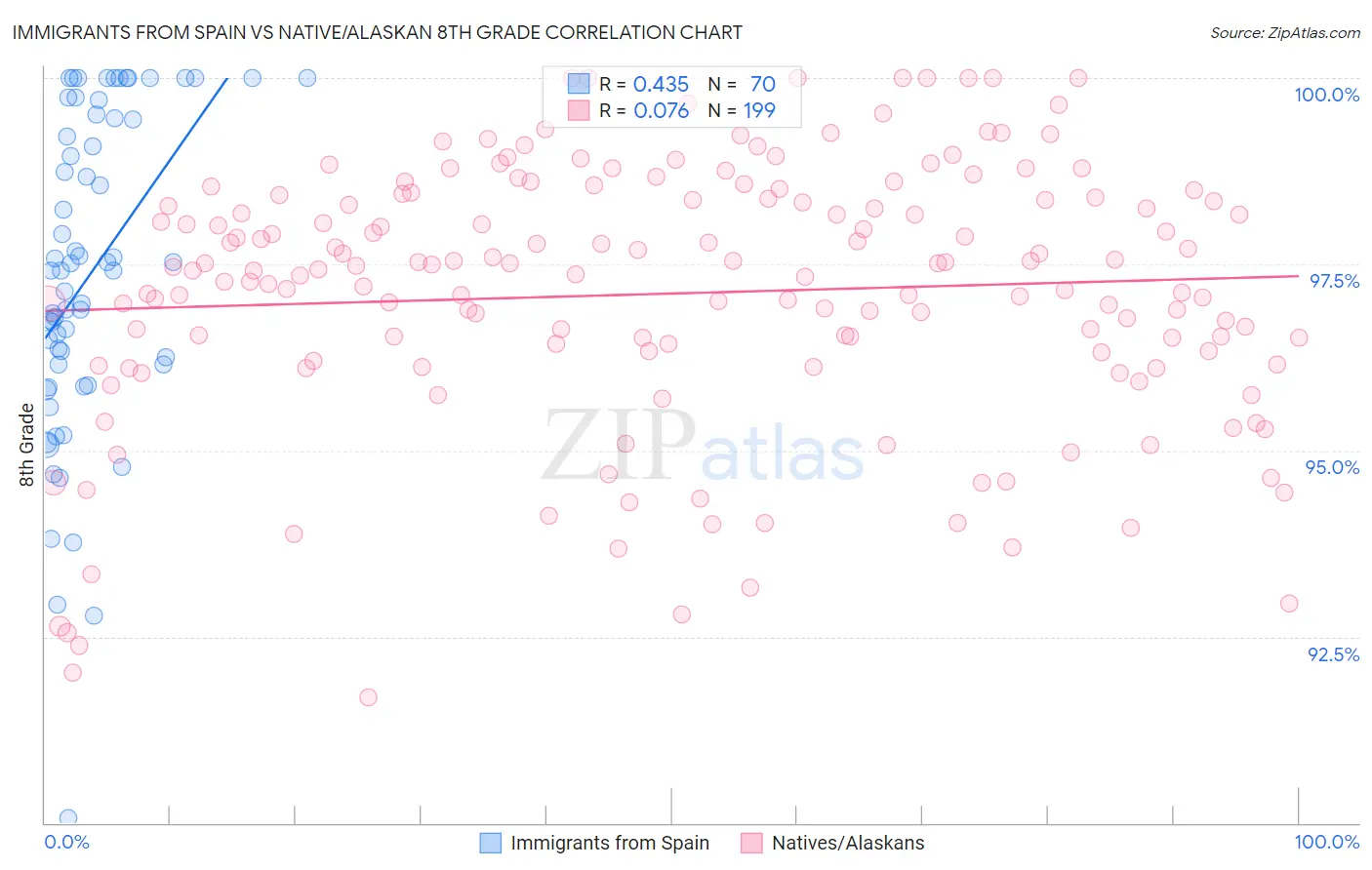 Immigrants from Spain vs Native/Alaskan 8th Grade