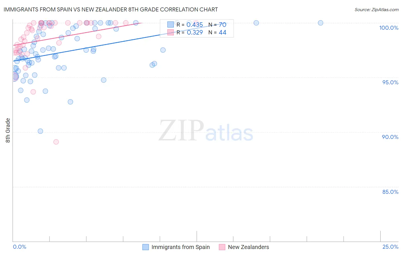 Immigrants from Spain vs New Zealander 8th Grade