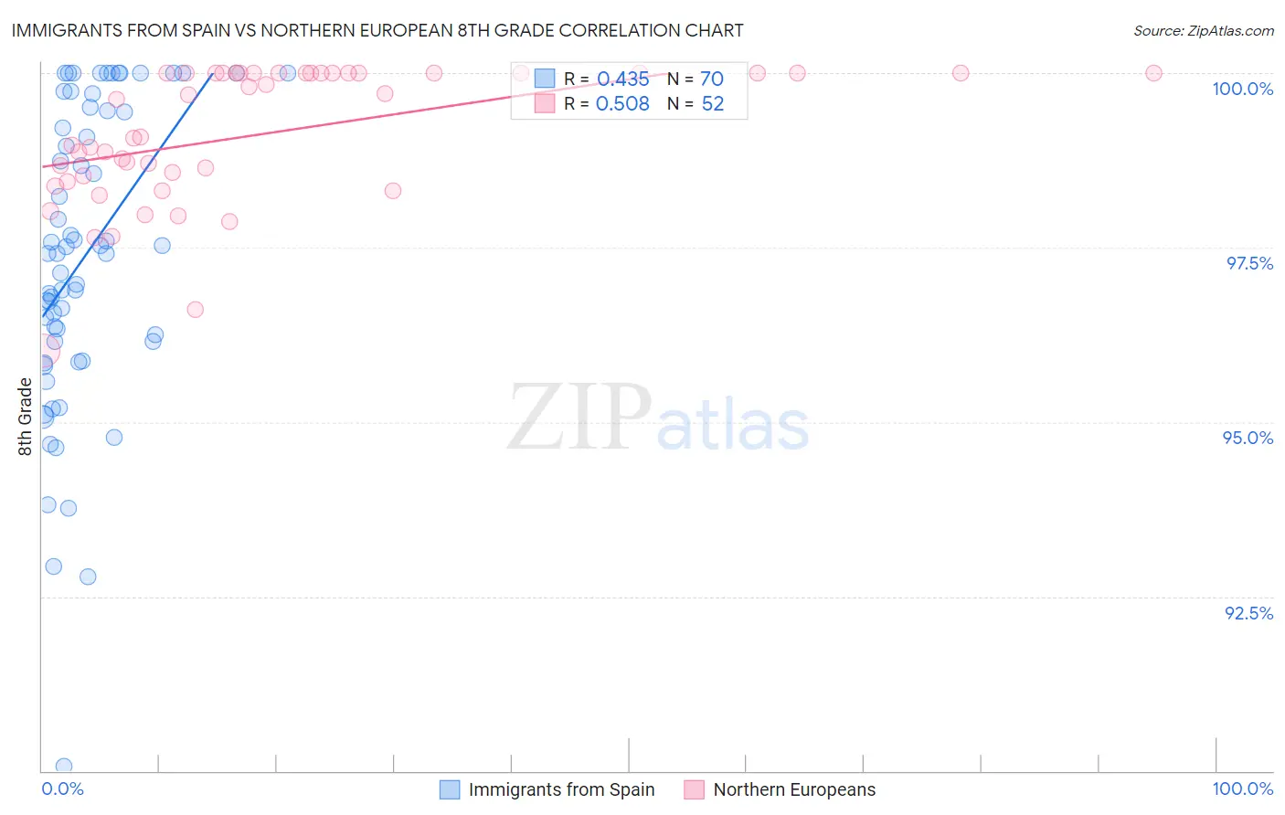 Immigrants from Spain vs Northern European 8th Grade