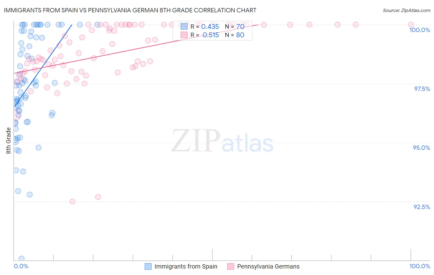 Immigrants from Spain vs Pennsylvania German 8th Grade