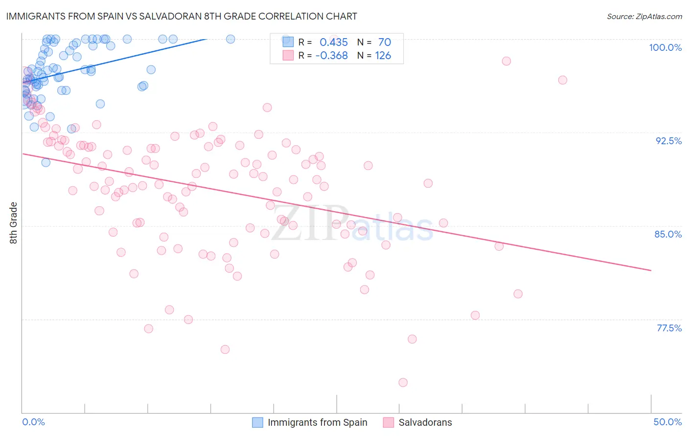Immigrants from Spain vs Salvadoran 8th Grade