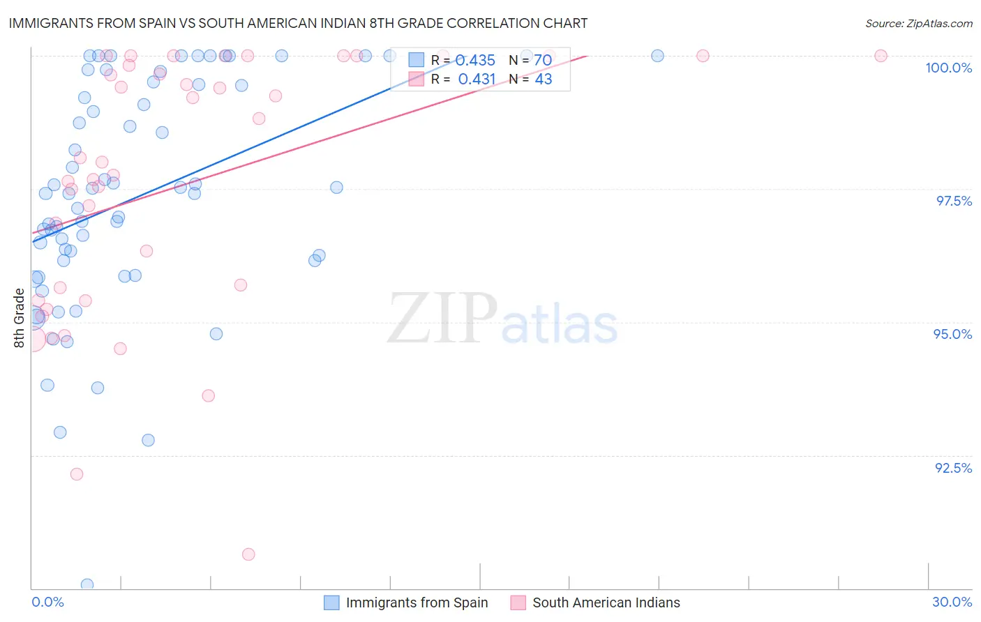 Immigrants from Spain vs South American Indian 8th Grade