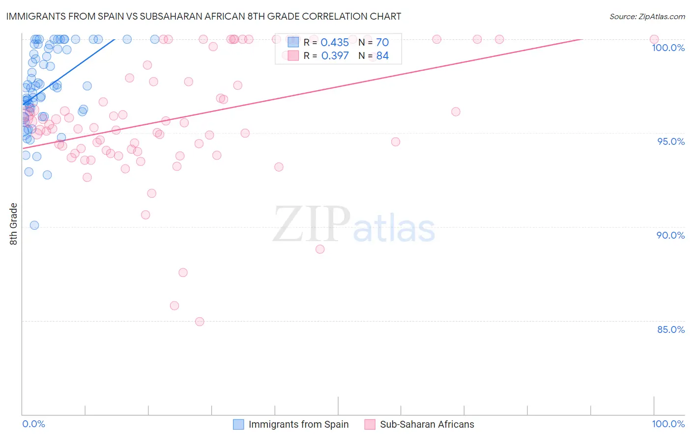 Immigrants from Spain vs Subsaharan African 8th Grade
