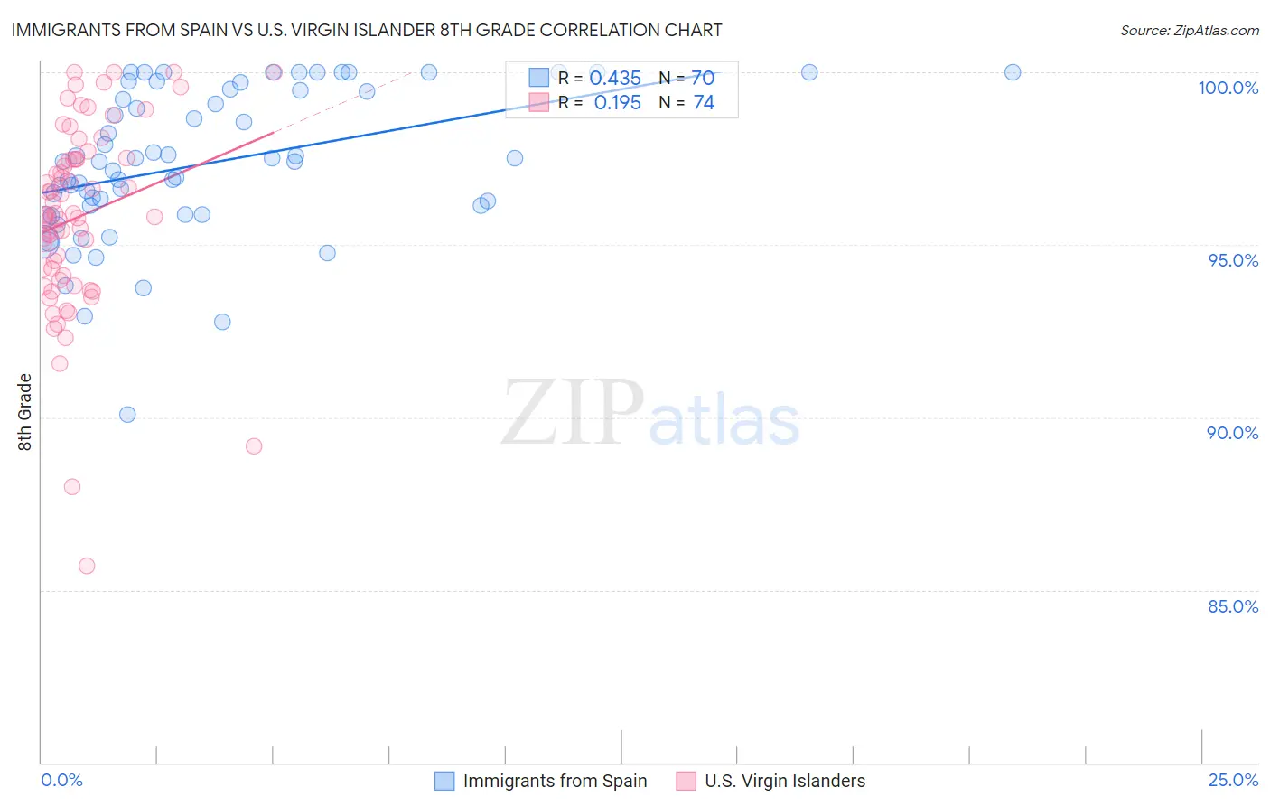Immigrants from Spain vs U.S. Virgin Islander 8th Grade
