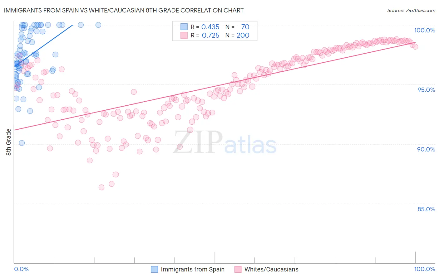 Immigrants from Spain vs White/Caucasian 8th Grade