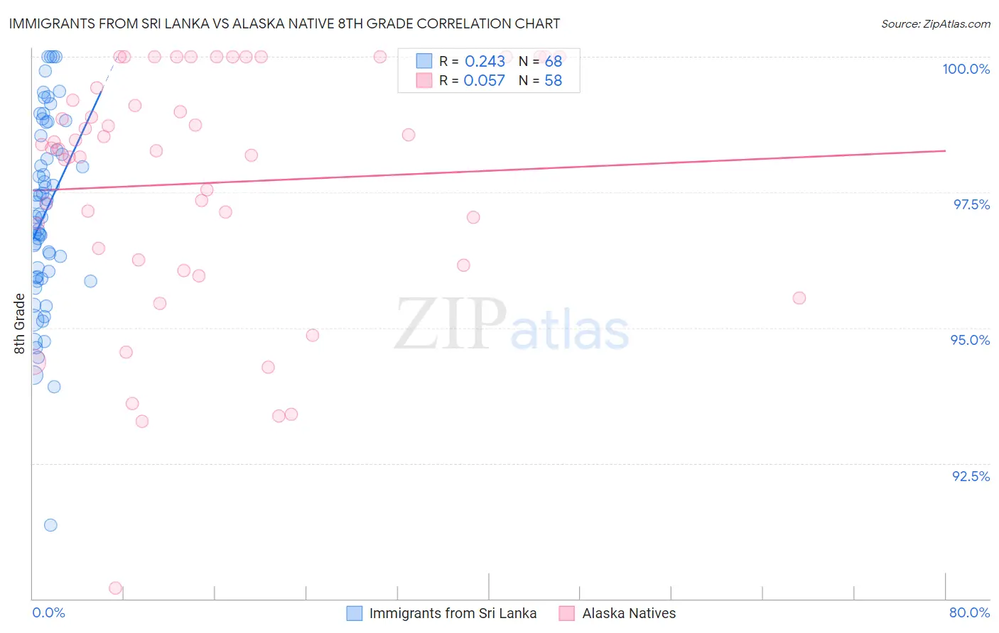 Immigrants from Sri Lanka vs Alaska Native 8th Grade