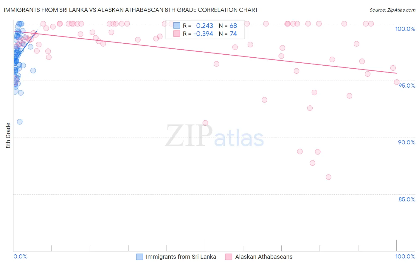 Immigrants from Sri Lanka vs Alaskan Athabascan 8th Grade