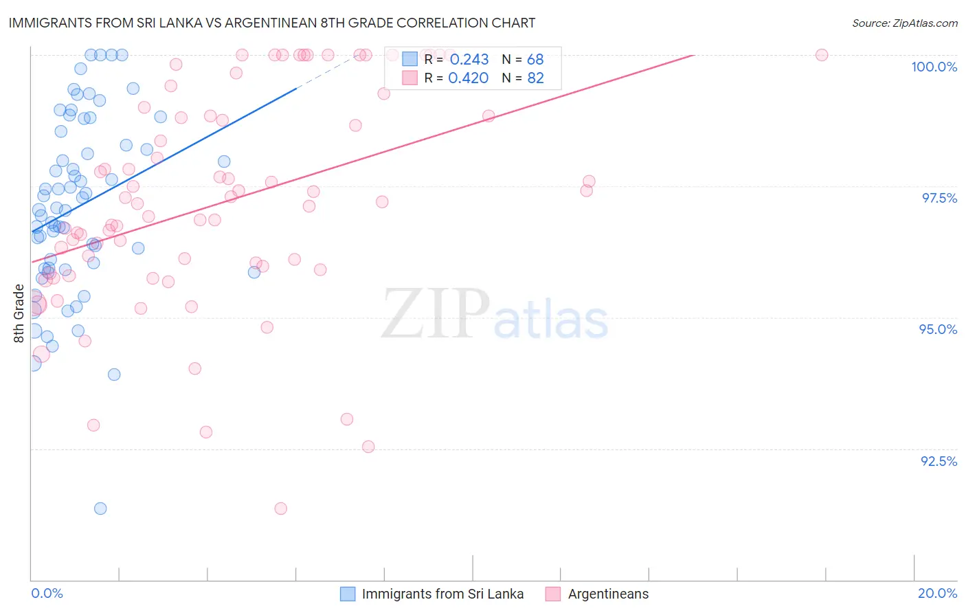 Immigrants from Sri Lanka vs Argentinean 8th Grade