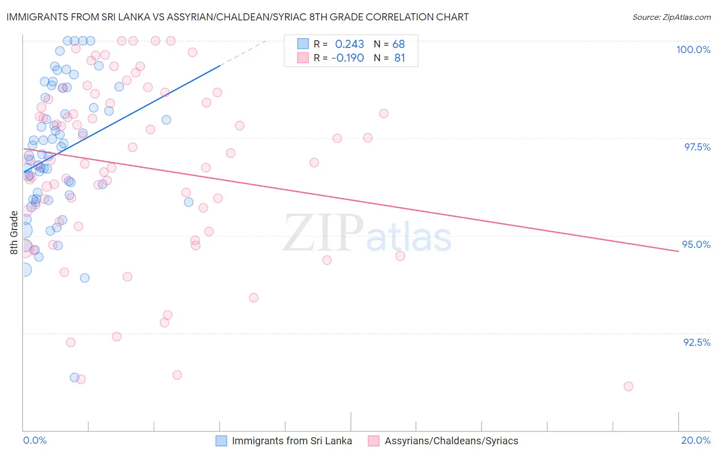 Immigrants from Sri Lanka vs Assyrian/Chaldean/Syriac 8th Grade