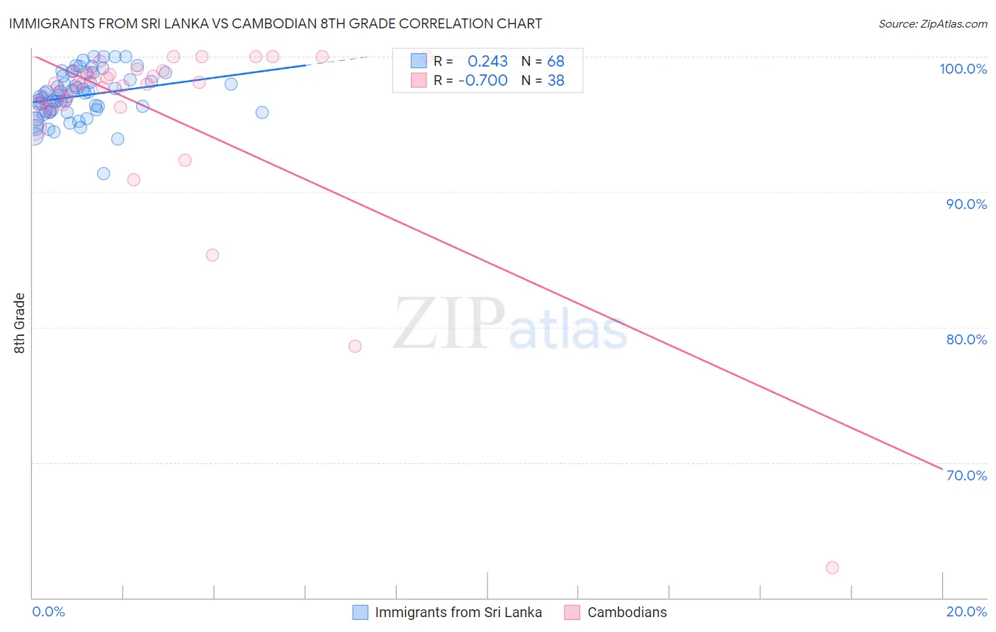 Immigrants from Sri Lanka vs Cambodian 8th Grade