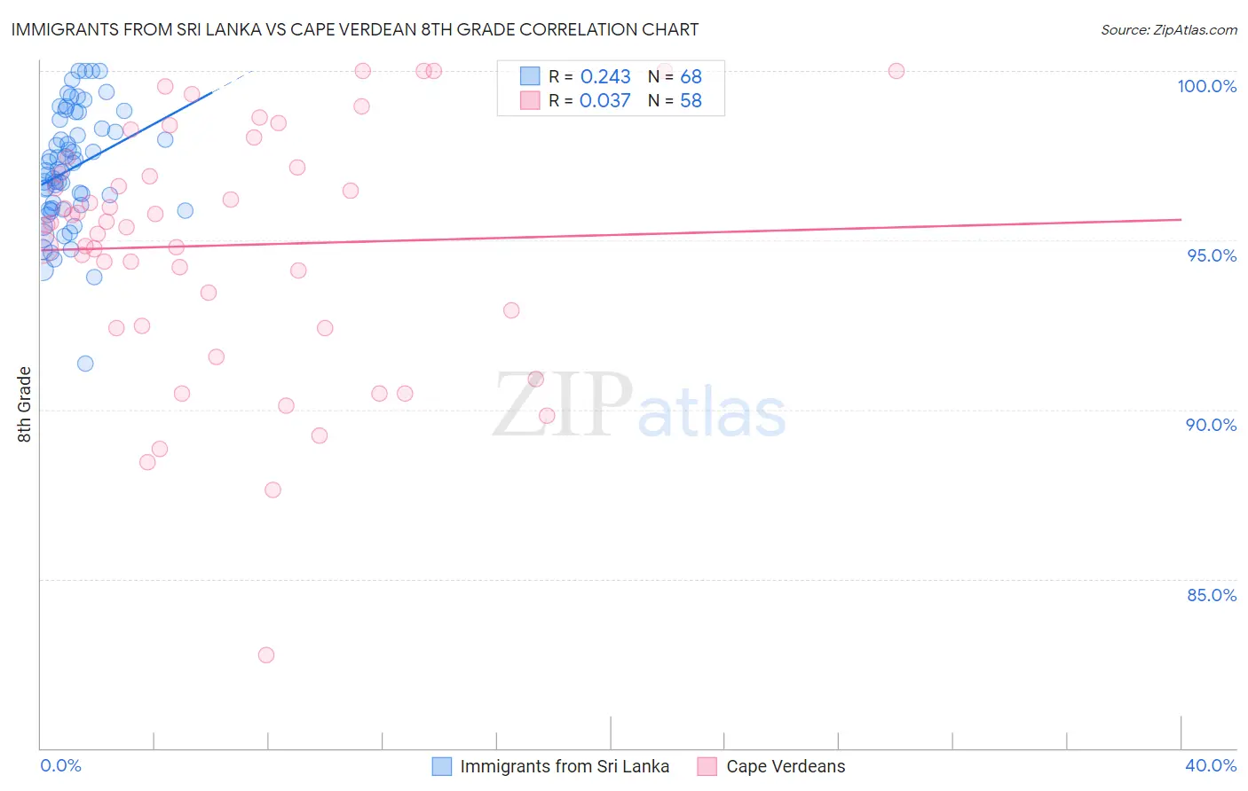 Immigrants from Sri Lanka vs Cape Verdean 8th Grade