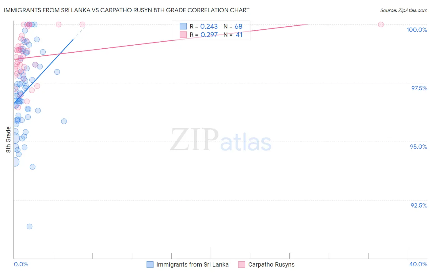 Immigrants from Sri Lanka vs Carpatho Rusyn 8th Grade