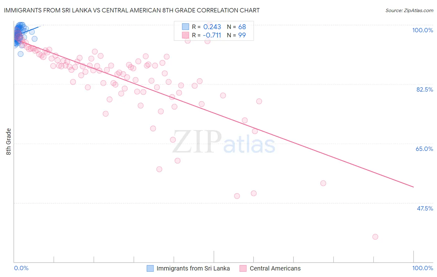 Immigrants from Sri Lanka vs Central American 8th Grade