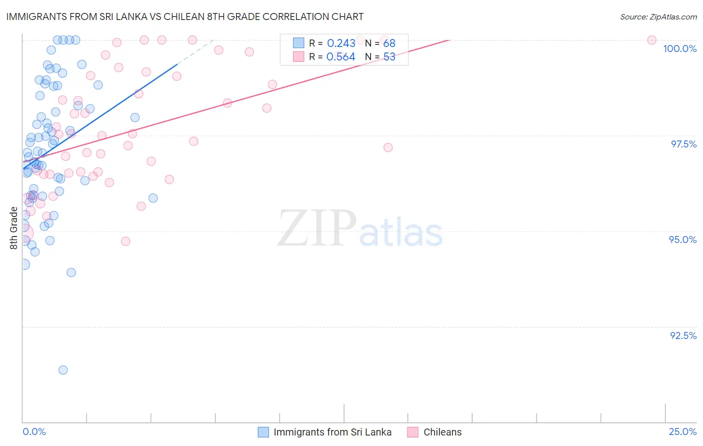 Immigrants from Sri Lanka vs Chilean 8th Grade