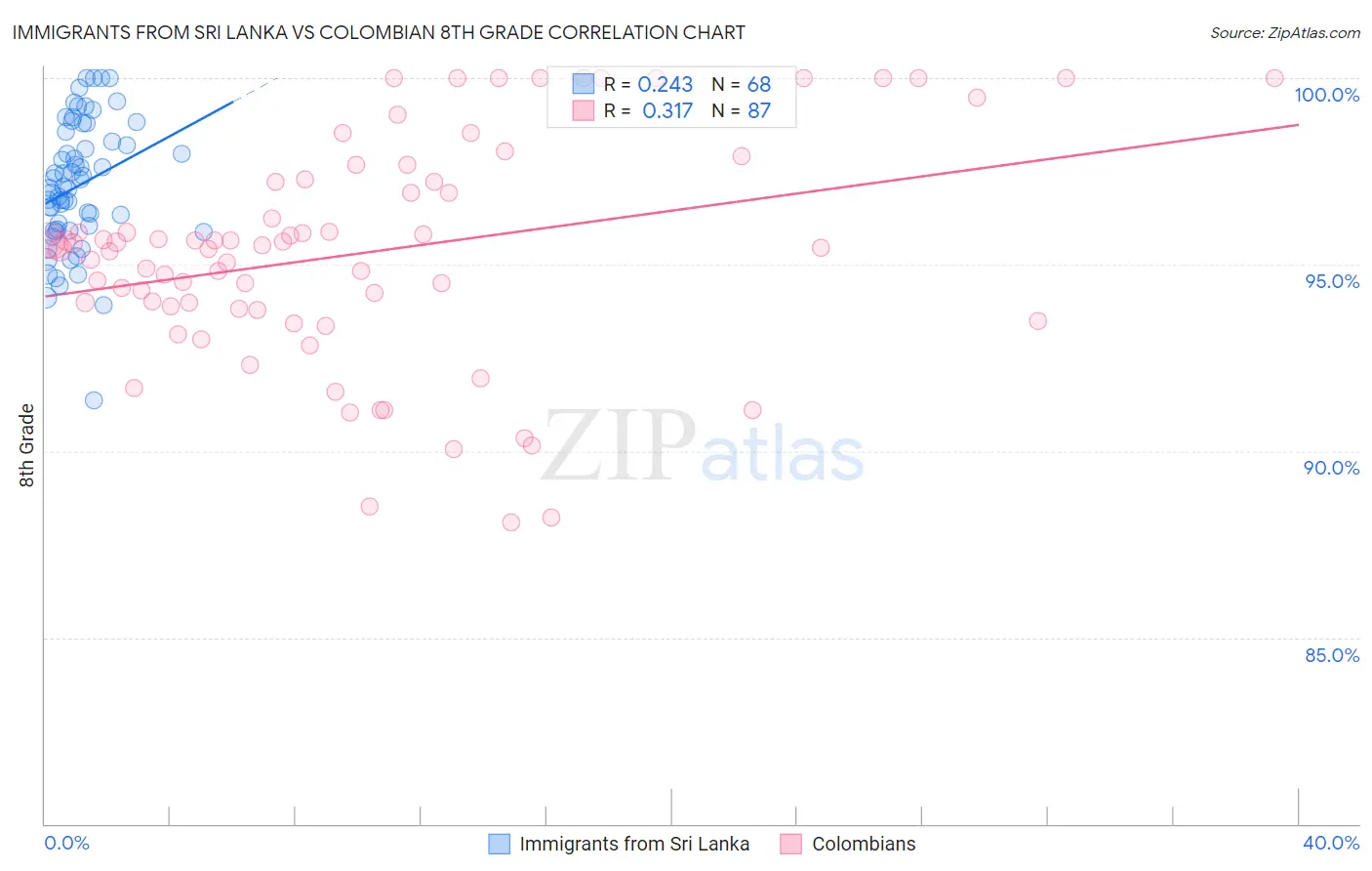 Immigrants from Sri Lanka vs Colombian 8th Grade