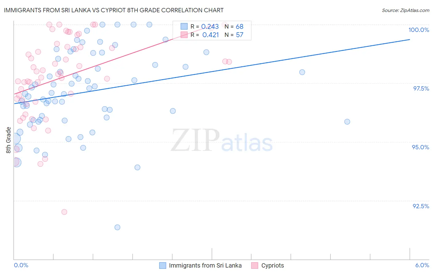 Immigrants from Sri Lanka vs Cypriot 8th Grade