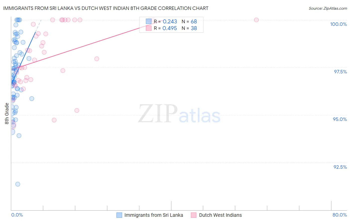 Immigrants from Sri Lanka vs Dutch West Indian 8th Grade