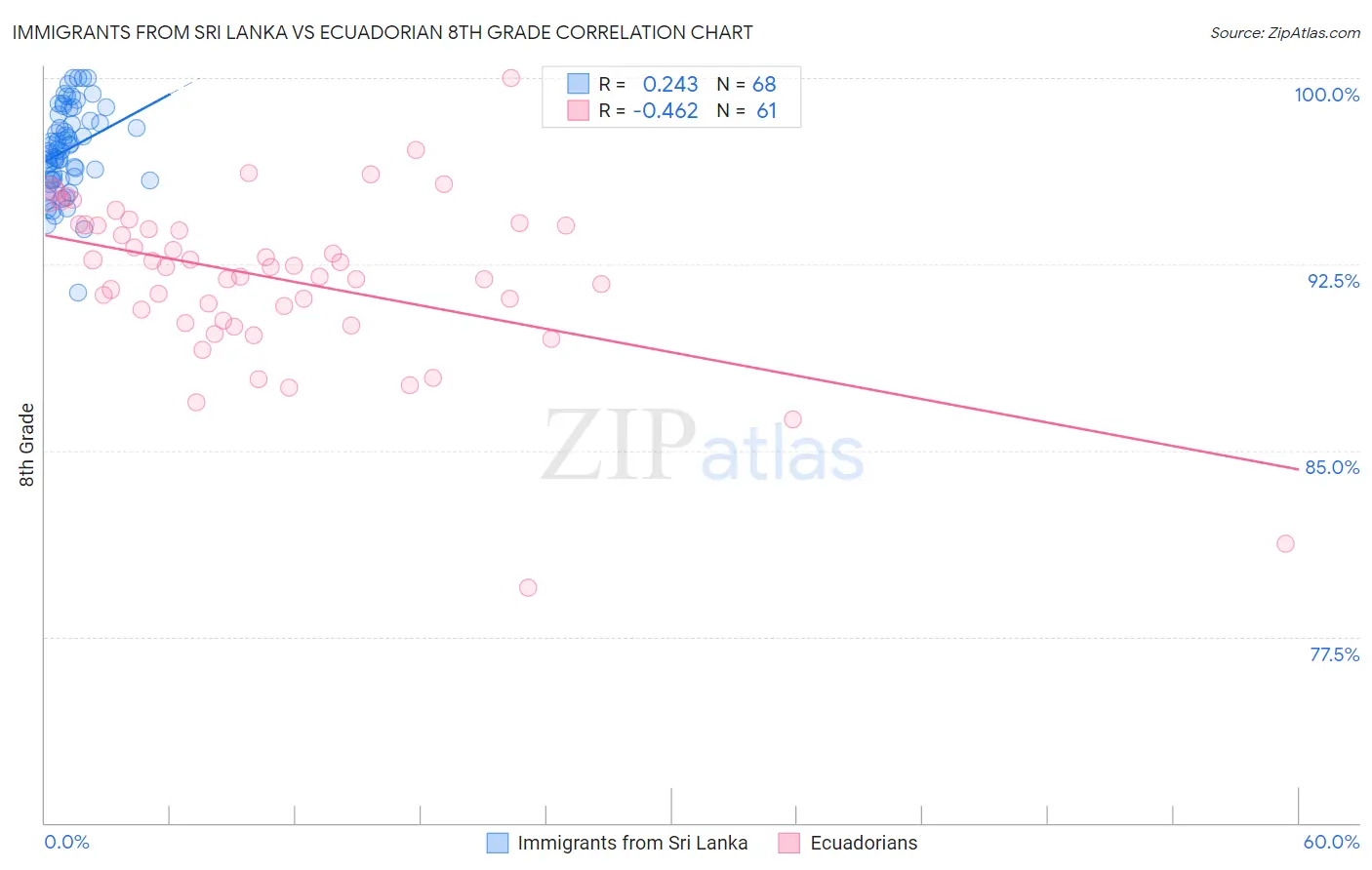 Immigrants from Sri Lanka vs Ecuadorian 8th Grade