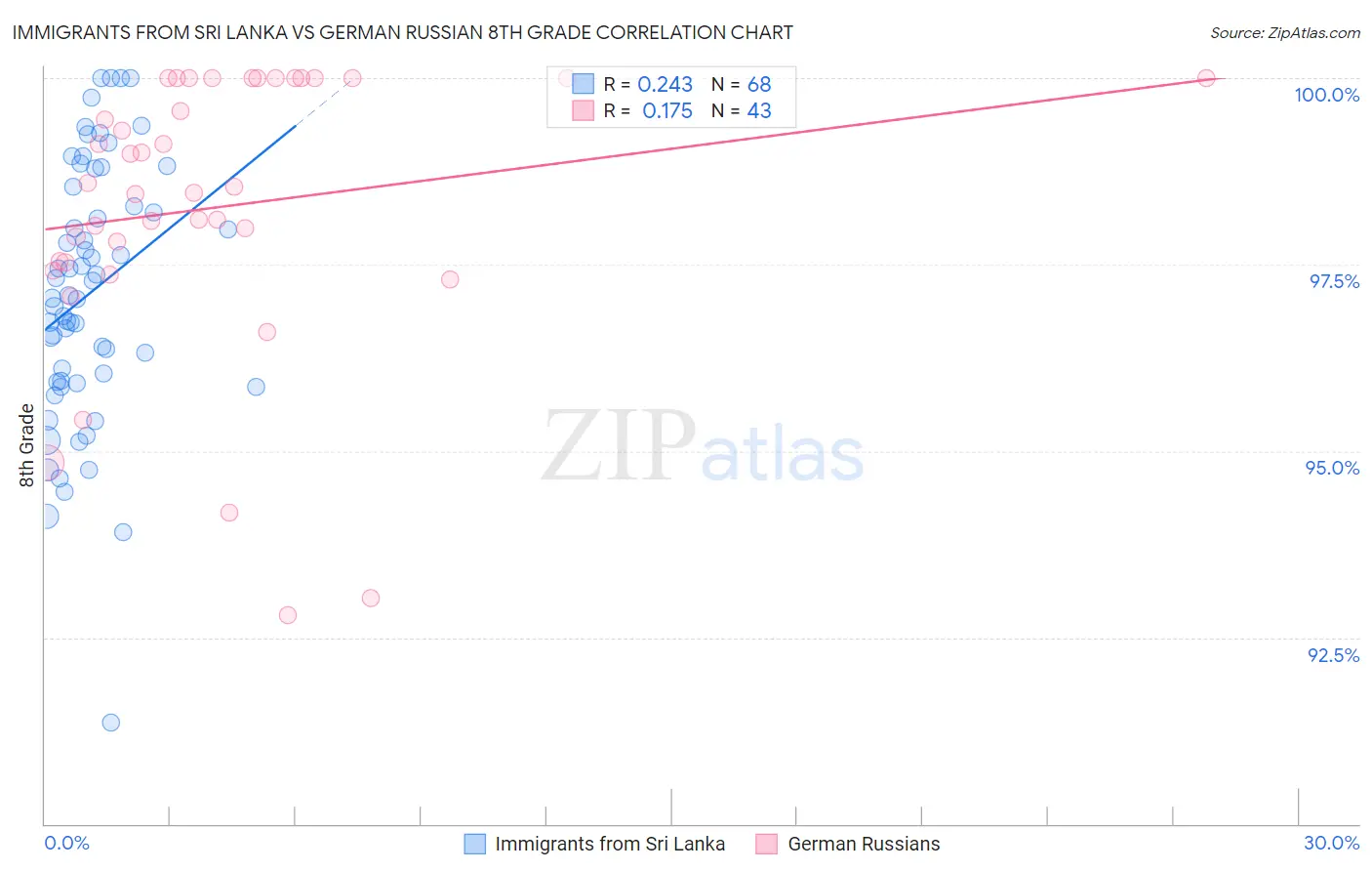 Immigrants from Sri Lanka vs German Russian 8th Grade