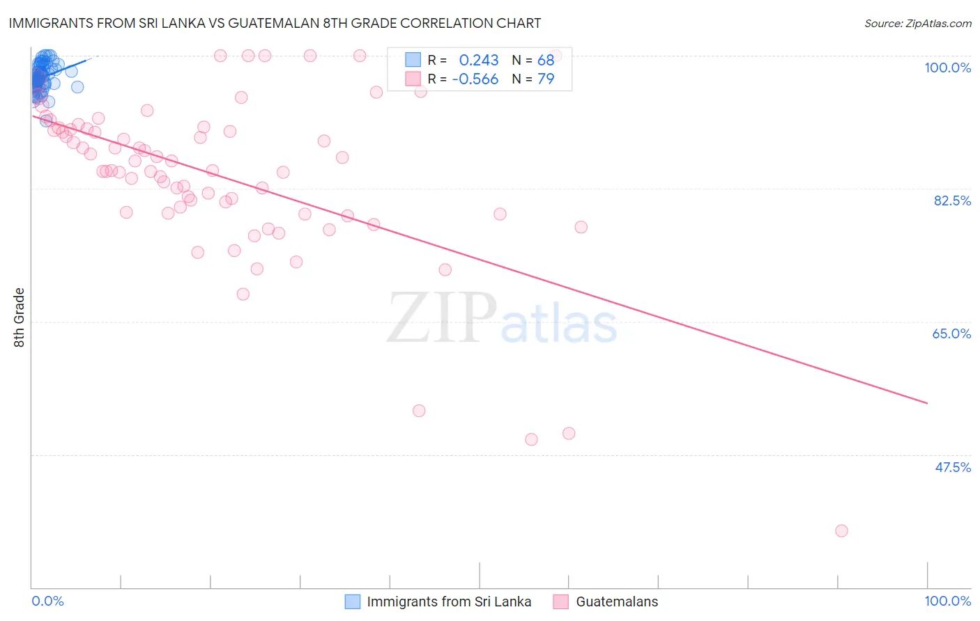 Immigrants from Sri Lanka vs Guatemalan 8th Grade