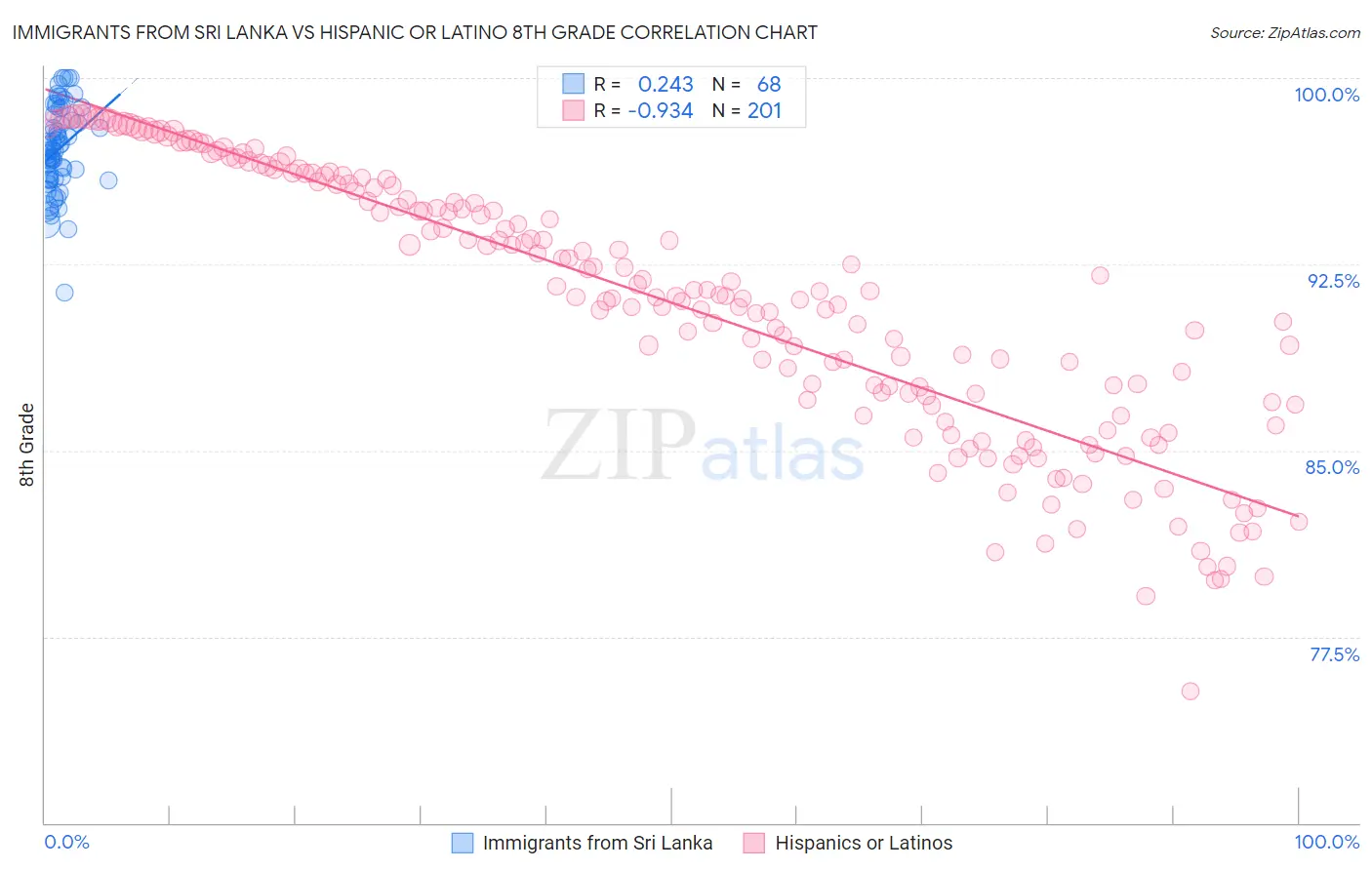 Immigrants from Sri Lanka vs Hispanic or Latino 8th Grade