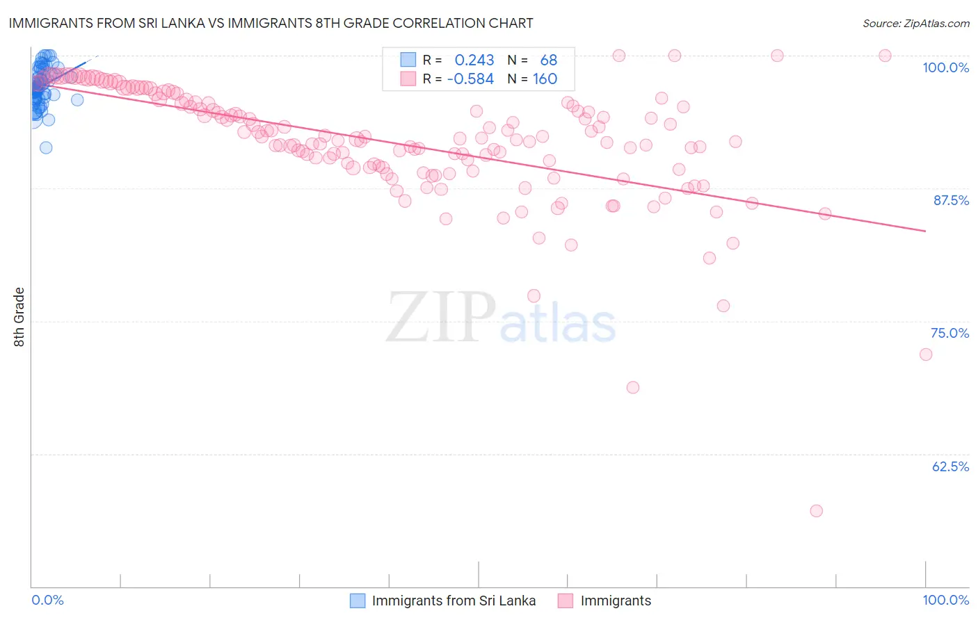 Immigrants from Sri Lanka vs Immigrants 8th Grade