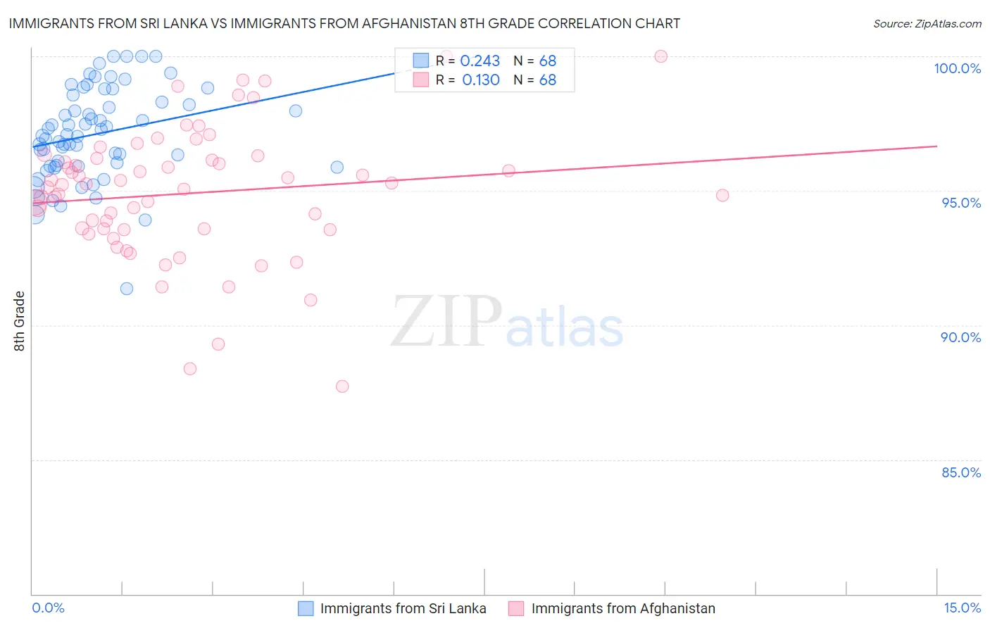 Immigrants from Sri Lanka vs Immigrants from Afghanistan 8th Grade
