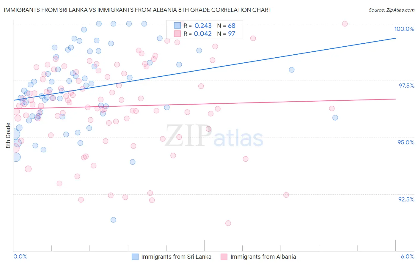 Immigrants from Sri Lanka vs Immigrants from Albania 8th Grade