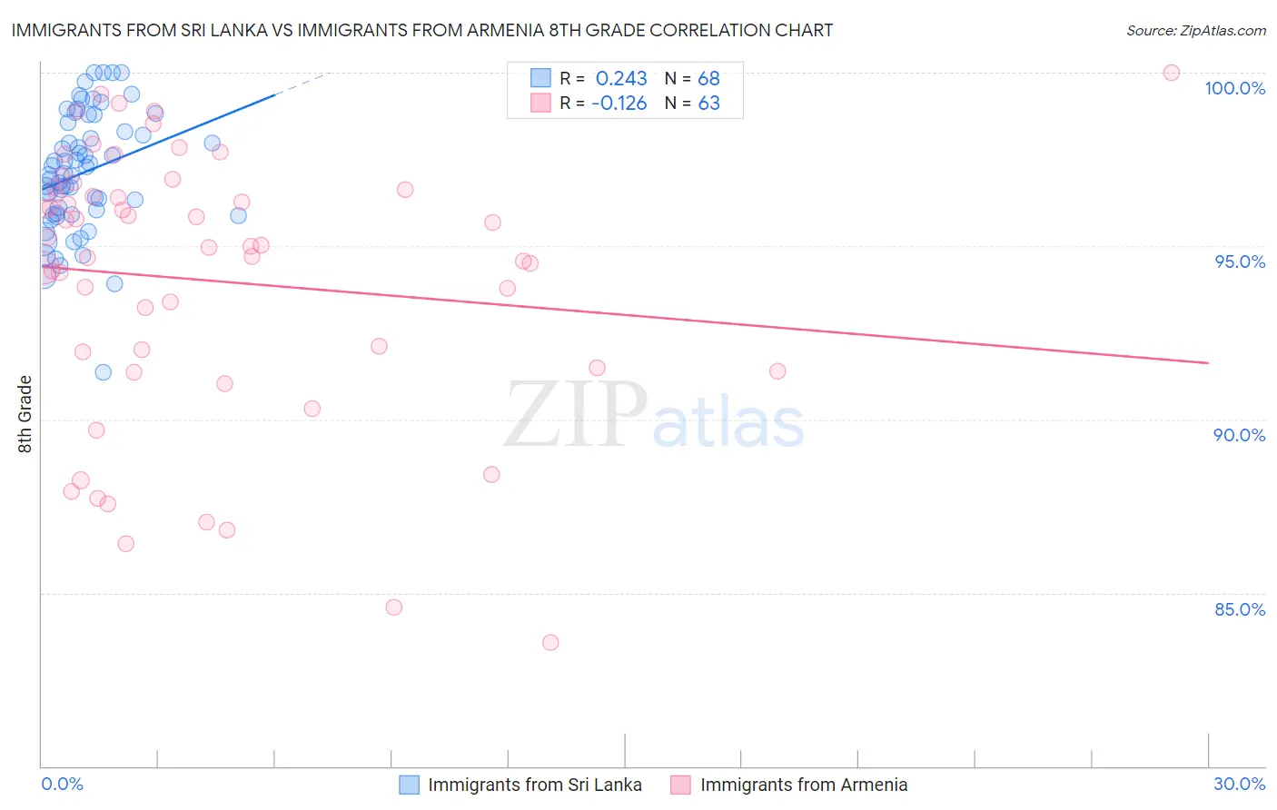 Immigrants from Sri Lanka vs Immigrants from Armenia 8th Grade