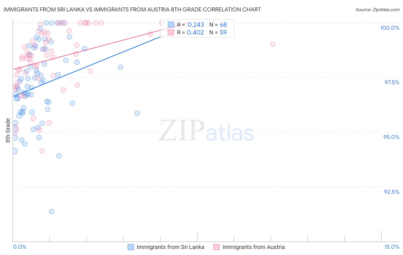 Immigrants from Sri Lanka vs Immigrants from Austria 8th Grade