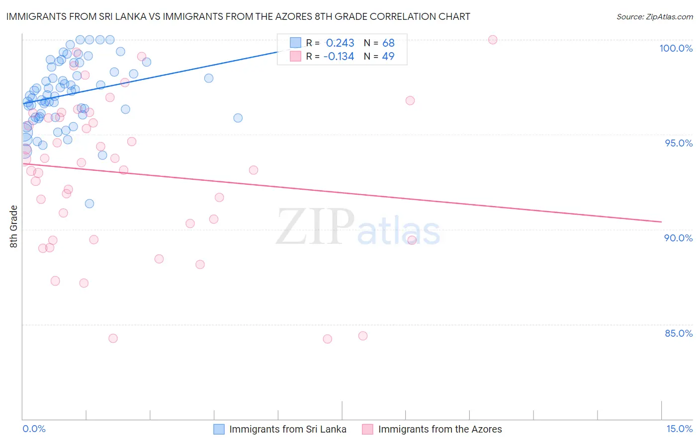 Immigrants from Sri Lanka vs Immigrants from the Azores 8th Grade