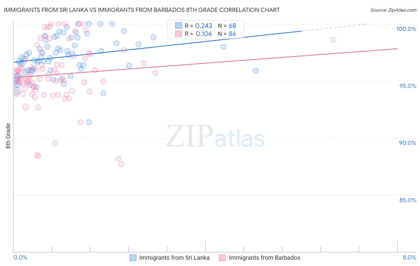Immigrants from Sri Lanka vs Immigrants from Barbados 8th Grade