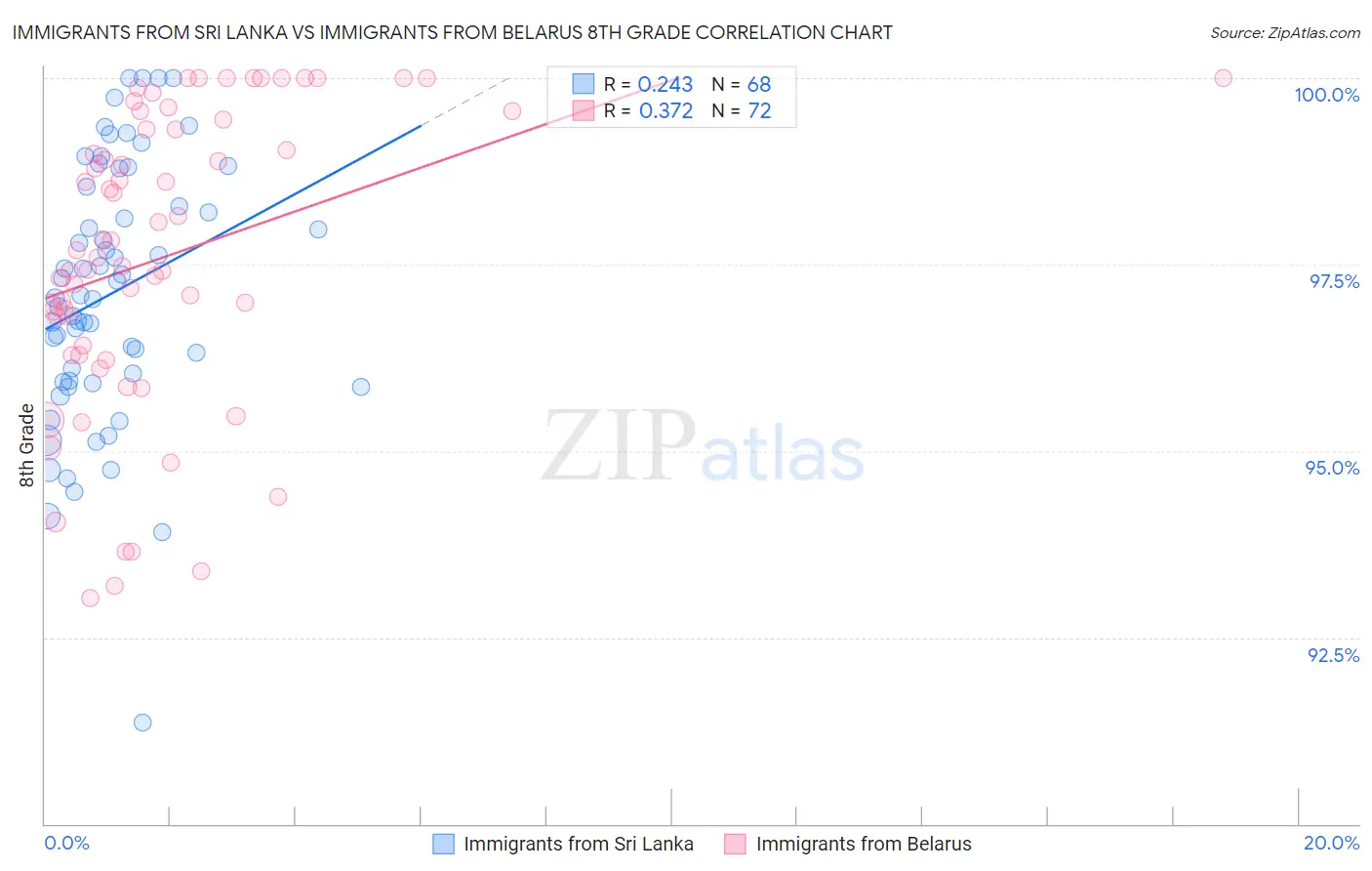 Immigrants from Sri Lanka vs Immigrants from Belarus 8th Grade