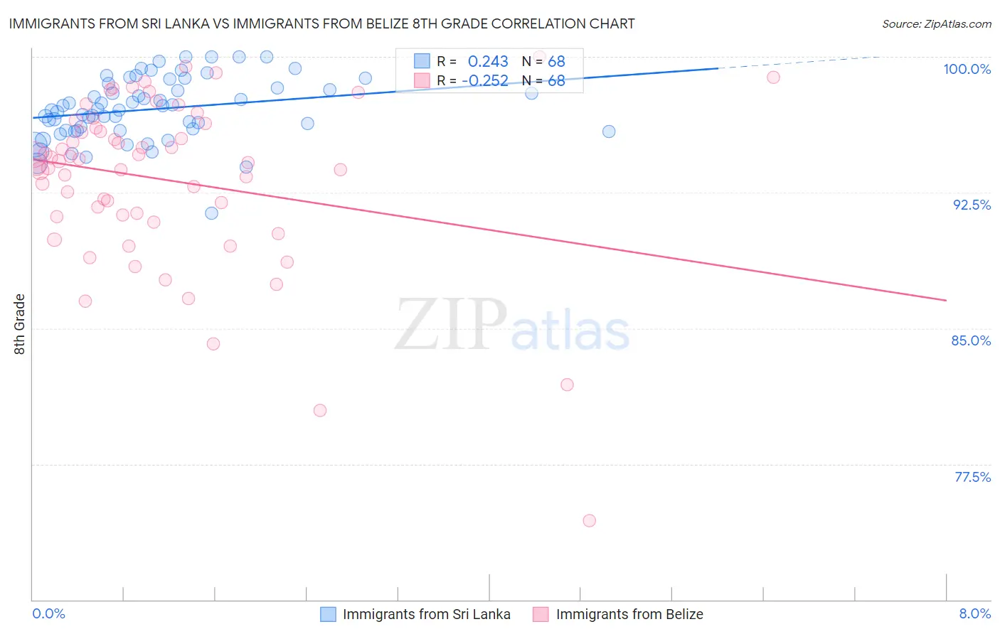 Immigrants from Sri Lanka vs Immigrants from Belize 8th Grade