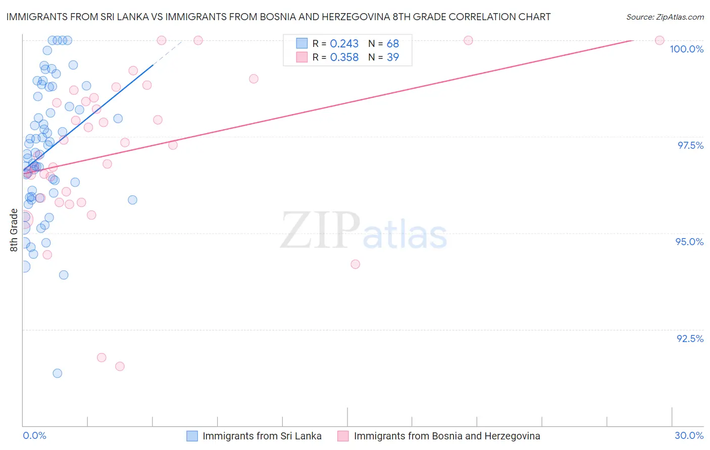 Immigrants from Sri Lanka vs Immigrants from Bosnia and Herzegovina 8th Grade
