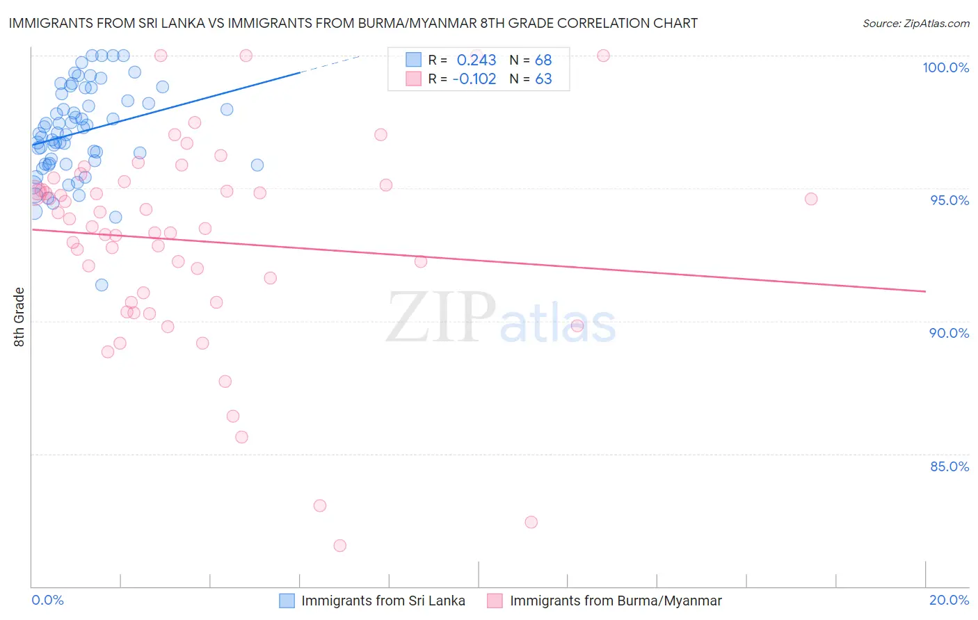 Immigrants from Sri Lanka vs Immigrants from Burma/Myanmar 8th Grade
