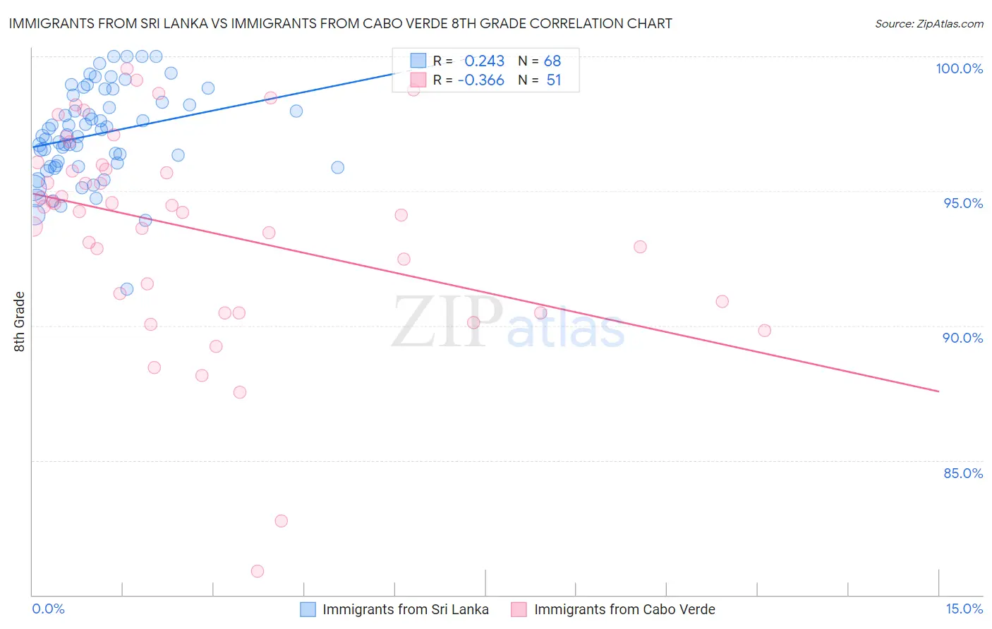 Immigrants from Sri Lanka vs Immigrants from Cabo Verde 8th Grade