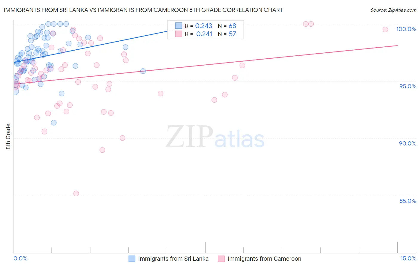 Immigrants from Sri Lanka vs Immigrants from Cameroon 8th Grade