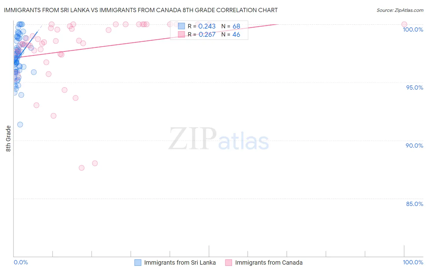 Immigrants from Sri Lanka vs Immigrants from Canada 8th Grade