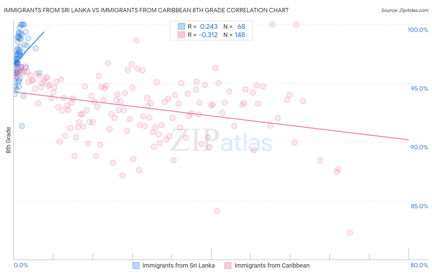 Immigrants from Sri Lanka vs Immigrants from Caribbean 8th Grade
