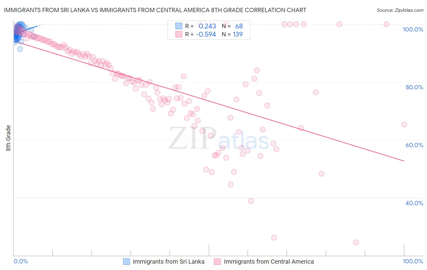 Immigrants from Sri Lanka vs Immigrants from Central America 8th Grade